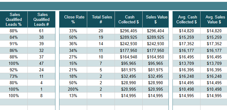 Sales leaderboard highlighting cash collected per closer